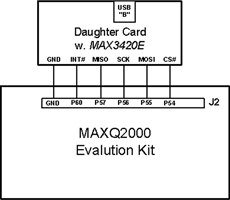 Figure 1. The application code runs on the MAXQ2000 Evaluation Kit with a small daughter-board containing the MAX3420E integrated circuit